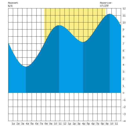 Village Islands tide chart for Thursday, September 12, 2024