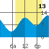 Village Islands tide chart for Friday, September 13, 2024