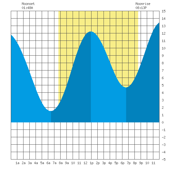 Village Islands tide chart for Saturday, September 14, 2024