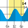 Village Islands tide chart for Saturday, September 14, 2024
