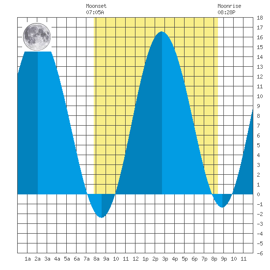 Village Islands tide chart for Tuesday, September 17, 2024