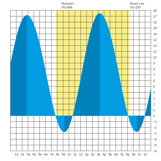 Village Islands tide chart for Wednesday, September 18, 2024