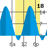 Village Islands tide chart for Wednesday, September 18, 2024