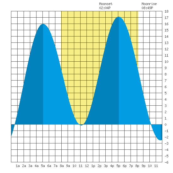 Village Islands tide chart for Saturday, September 21, 2024