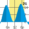 Village Islands tide chart for Saturday, September 21, 2024