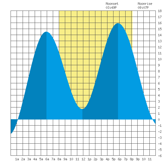 Village Islands tide chart for Sunday, September 22, 2024