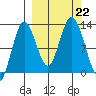 Village Islands tide chart for Sunday, September 22, 2024