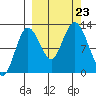 Village Islands tide chart for Monday, September 23, 2024