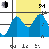 Village Islands tide chart for Tuesday, September 24, 2024