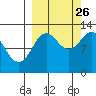 Village Islands tide chart for Thursday, September 26, 2024