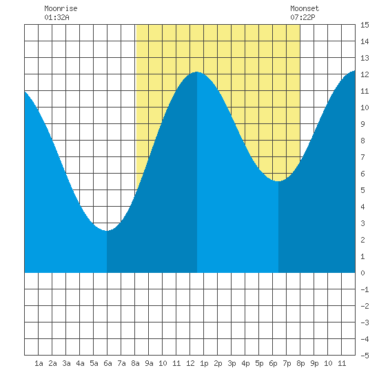 Village Islands tide chart for Friday, September 27, 2024