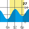 Village Islands tide chart for Friday, September 27, 2024