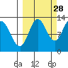 Village Islands tide chart for Saturday, September 28, 2024