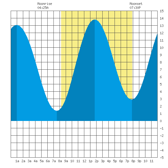 Village Islands tide chart for Sunday, September 29, 2024