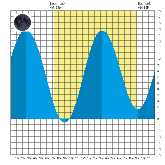 Village Islands tide chart for Monday, September 2, 2024