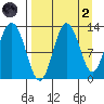 Village Islands tide chart for Monday, September 2, 2024