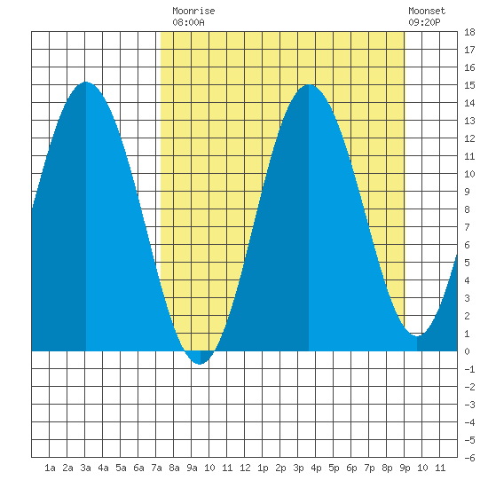 Village Islands tide chart for Tuesday, September 3, 2024