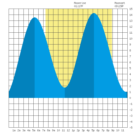 Village Islands tide chart for Saturday, September 7, 2024