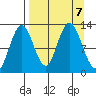 Village Islands tide chart for Saturday, September 7, 2024