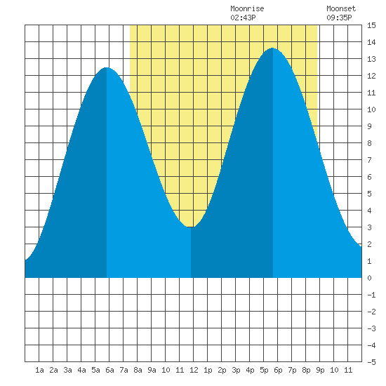 Village Islands tide chart for Sunday, September 8, 2024