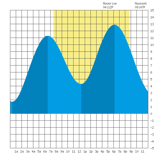 Village Islands tide chart for Monday, September 9, 2024