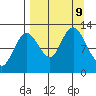 Village Islands tide chart for Monday, September 9, 2024