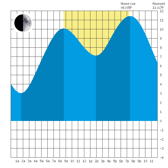 Village Islands tide chart for Thursday, October 10, 2024