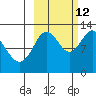 Village Islands tide chart for Saturday, October 12, 2024
