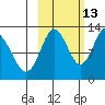 Village Islands tide chart for Sunday, October 13, 2024