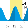 Village Islands tide chart for Monday, October 14, 2024