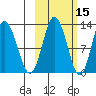 Village Islands tide chart for Tuesday, October 15, 2024