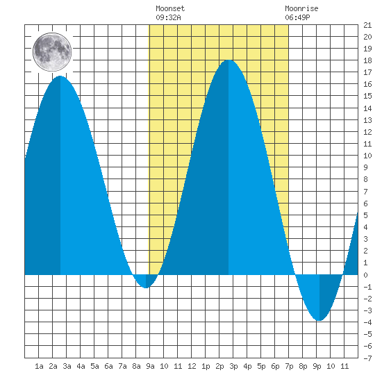 Village Islands tide chart for Thursday, October 17, 2024