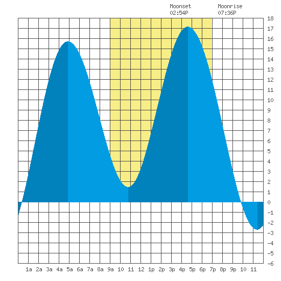 Village Islands tide chart for Sunday, October 20, 2024