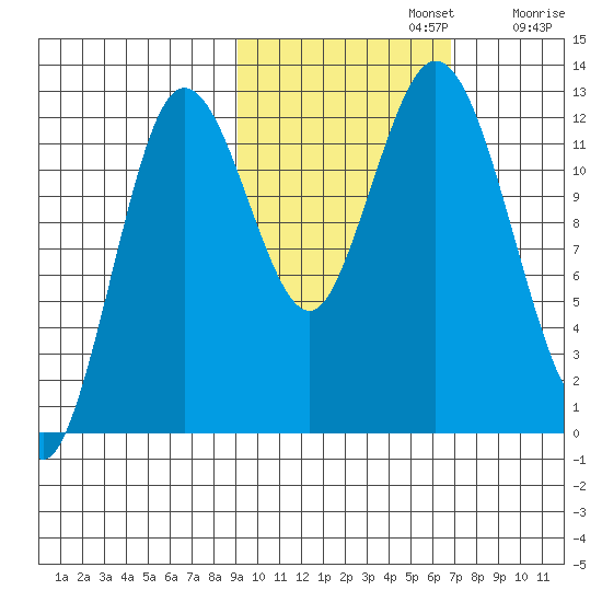 Village Islands tide chart for Tuesday, October 22, 2024