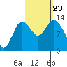 Village Islands tide chart for Wednesday, October 23, 2024