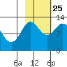 Village Islands tide chart for Friday, October 25, 2024