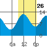Village Islands tide chart for Saturday, October 26, 2024