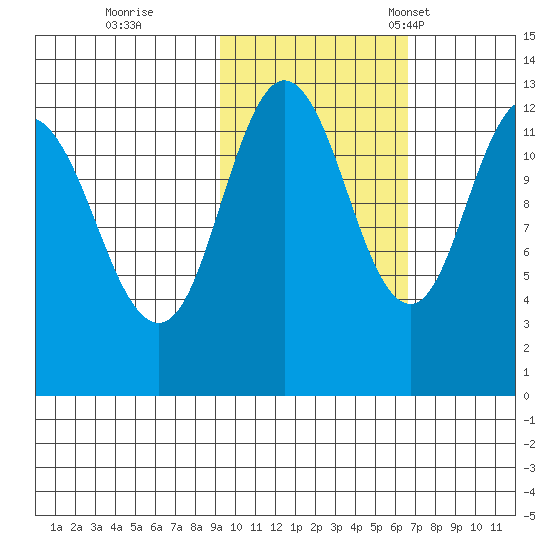 Village Islands tide chart for Sunday, October 27, 2024