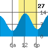 Village Islands tide chart for Sunday, October 27, 2024