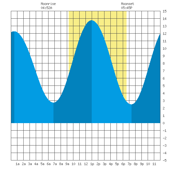 Village Islands tide chart for Monday, October 28, 2024