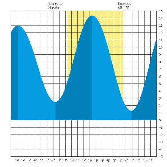 Village Islands tide chart for Tuesday, October 29, 2024