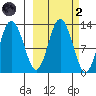 Village Islands tide chart for Wednesday, October 2, 2024