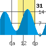 Village Islands tide chart for Thursday, October 31, 2024