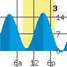 Village Islands tide chart for Thursday, October 3, 2024