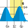 Village Islands tide chart for Sunday, October 6, 2024