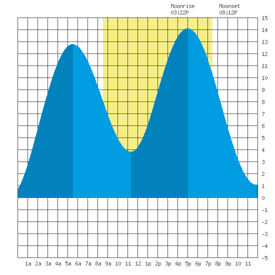 Village Islands tide chart for Monday, October 7, 2024