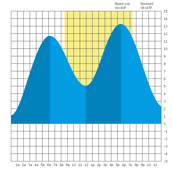 Village Islands tide chart for Tuesday, October 8, 2024