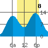 Village Islands tide chart for Tuesday, October 8, 2024