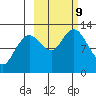 Village Islands tide chart for Wednesday, October 9, 2024