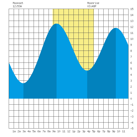 Village Islands tide chart for Sunday, November 10, 2024